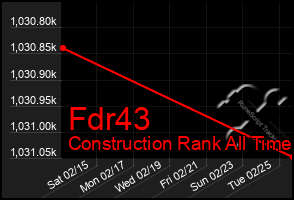 Total Graph of Fdr43