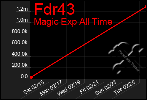 Total Graph of Fdr43