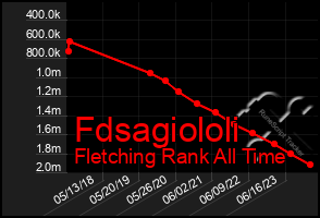Total Graph of Fdsagiololi