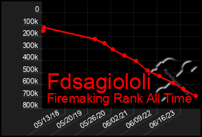 Total Graph of Fdsagiololi