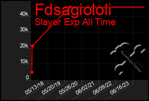 Total Graph of Fdsagiololi
