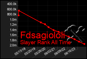 Total Graph of Fdsagiololi