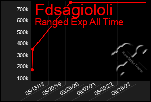 Total Graph of Fdsagiololi