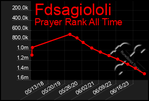 Total Graph of Fdsagiololi