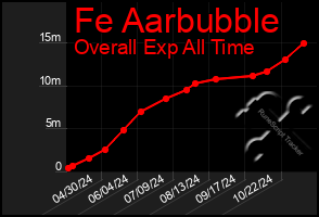 Total Graph of Fe Aarbubble