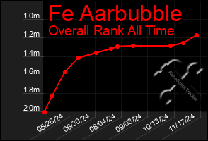 Total Graph of Fe Aarbubble