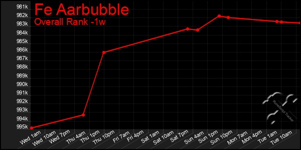Last 7 Days Graph of Fe Aarbubble
