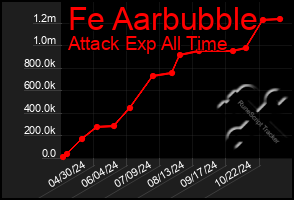 Total Graph of Fe Aarbubble