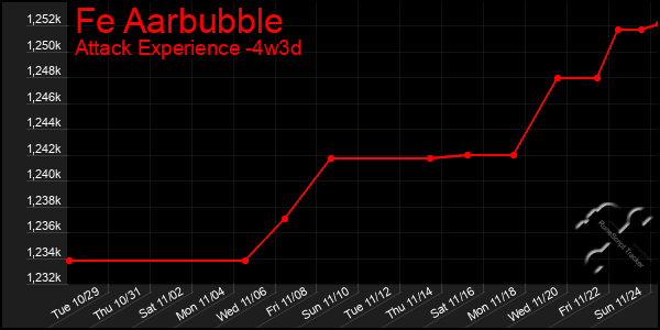 Last 31 Days Graph of Fe Aarbubble