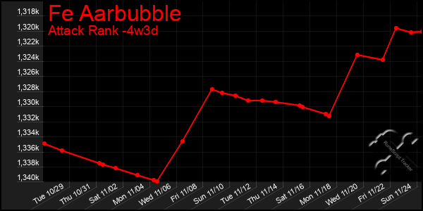 Last 31 Days Graph of Fe Aarbubble