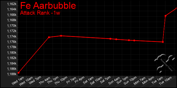 Last 7 Days Graph of Fe Aarbubble