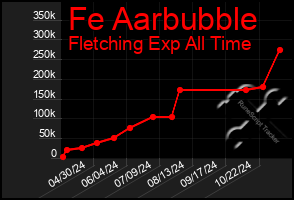 Total Graph of Fe Aarbubble