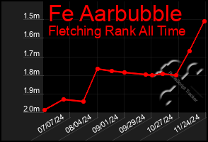 Total Graph of Fe Aarbubble