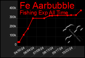 Total Graph of Fe Aarbubble