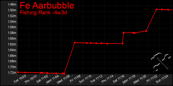 Last 31 Days Graph of Fe Aarbubble