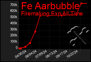 Total Graph of Fe Aarbubble