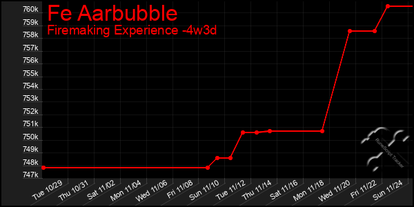 Last 31 Days Graph of Fe Aarbubble