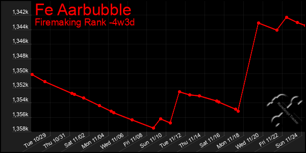 Last 31 Days Graph of Fe Aarbubble