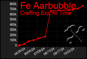 Total Graph of Fe Aarbubble