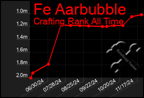 Total Graph of Fe Aarbubble