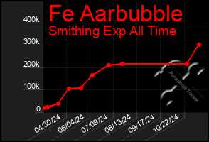 Total Graph of Fe Aarbubble