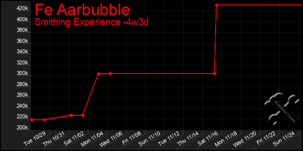 Last 31 Days Graph of Fe Aarbubble