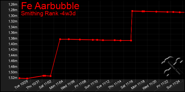 Last 31 Days Graph of Fe Aarbubble