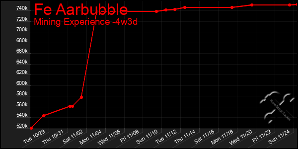 Last 31 Days Graph of Fe Aarbubble