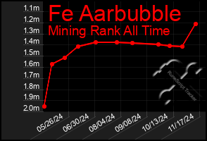 Total Graph of Fe Aarbubble