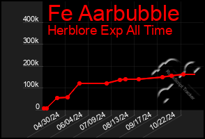 Total Graph of Fe Aarbubble