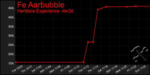 Last 31 Days Graph of Fe Aarbubble