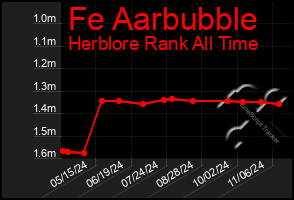 Total Graph of Fe Aarbubble