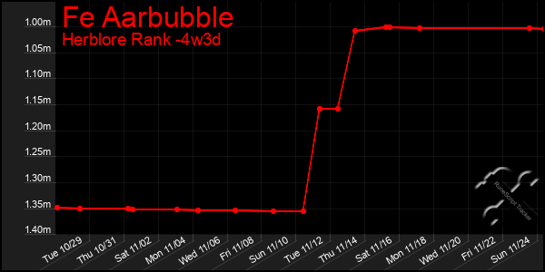 Last 31 Days Graph of Fe Aarbubble