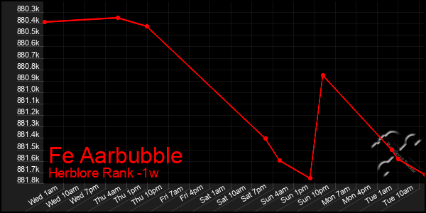 Last 7 Days Graph of Fe Aarbubble