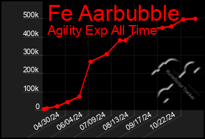 Total Graph of Fe Aarbubble