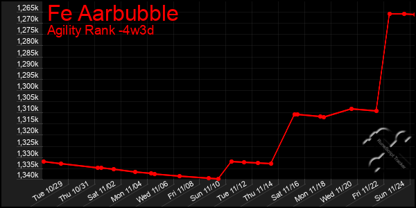 Last 31 Days Graph of Fe Aarbubble