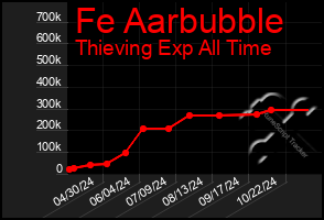 Total Graph of Fe Aarbubble