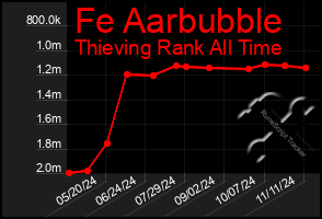 Total Graph of Fe Aarbubble