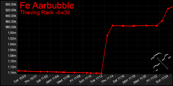 Last 31 Days Graph of Fe Aarbubble