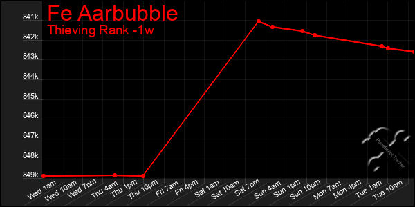Last 7 Days Graph of Fe Aarbubble