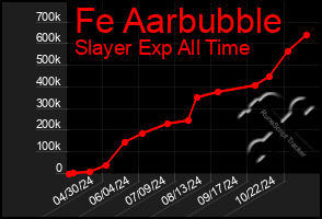 Total Graph of Fe Aarbubble