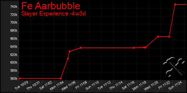 Last 31 Days Graph of Fe Aarbubble