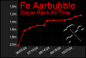 Total Graph of Fe Aarbubble