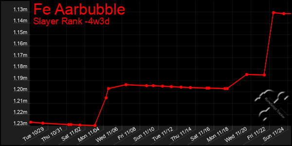 Last 31 Days Graph of Fe Aarbubble