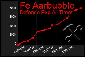 Total Graph of Fe Aarbubble