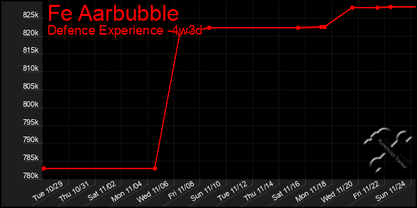 Last 31 Days Graph of Fe Aarbubble