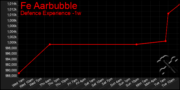 Last 7 Days Graph of Fe Aarbubble