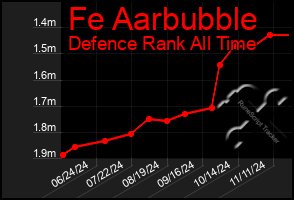 Total Graph of Fe Aarbubble