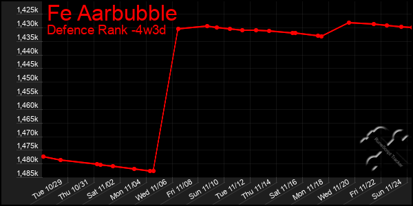 Last 31 Days Graph of Fe Aarbubble