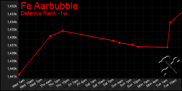 Last 7 Days Graph of Fe Aarbubble